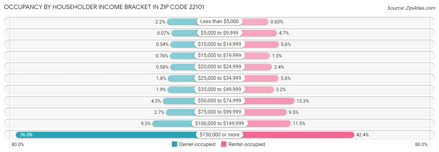 Occupancy by Householder Income Bracket in Zip Code 22101