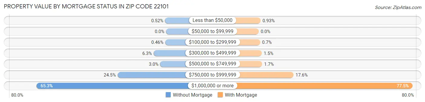 Property Value by Mortgage Status in Zip Code 22101