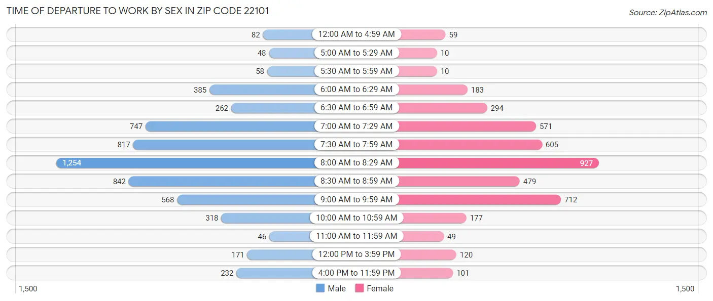 Time of Departure to Work by Sex in Zip Code 22101