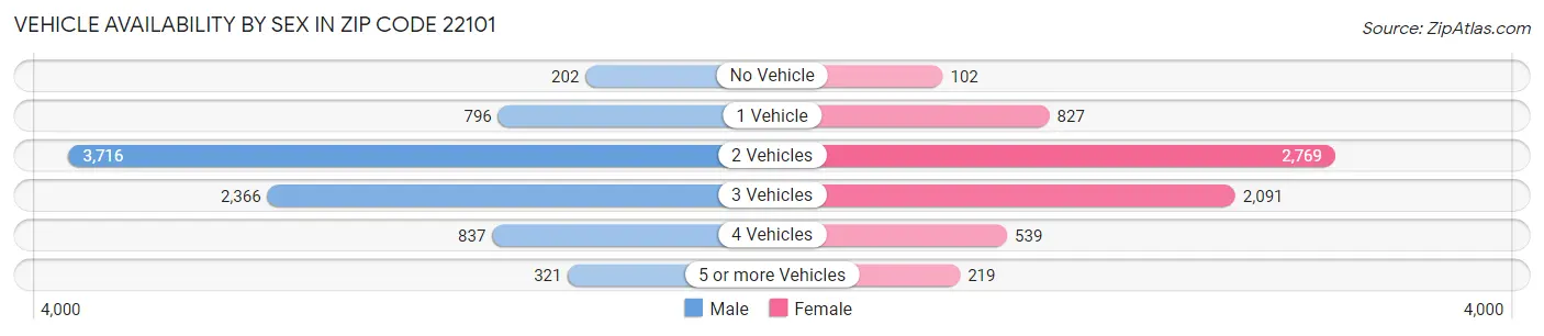 Vehicle Availability by Sex in Zip Code 22101