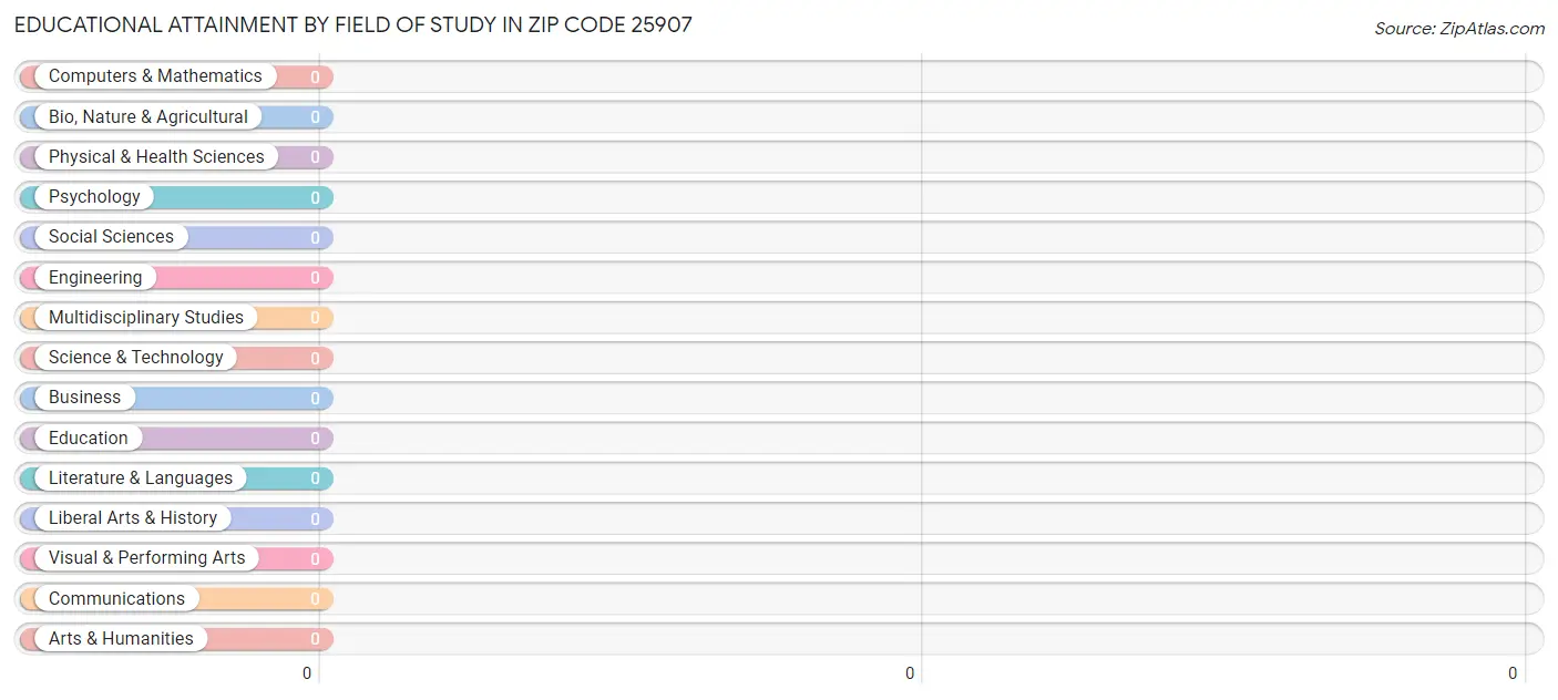 Educational Attainment by Field of Study in Zip Code 25907
