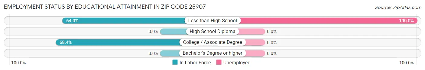 Employment Status by Educational Attainment in Zip Code 25907