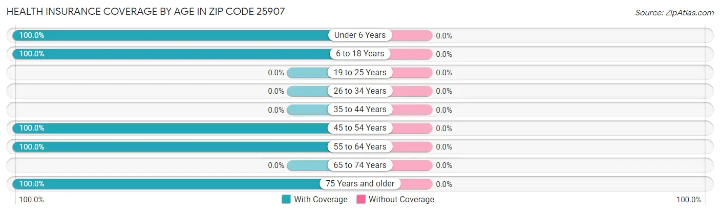 Health Insurance Coverage by Age in Zip Code 25907