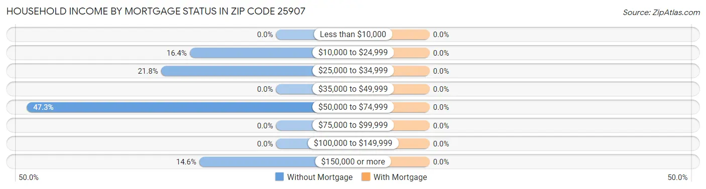 Household Income by Mortgage Status in Zip Code 25907