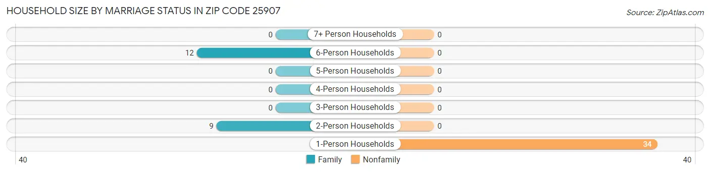 Household Size by Marriage Status in Zip Code 25907