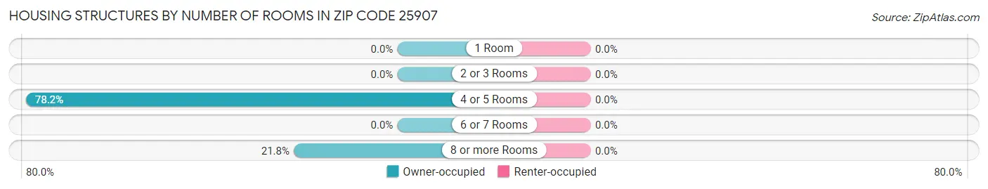Housing Structures by Number of Rooms in Zip Code 25907
