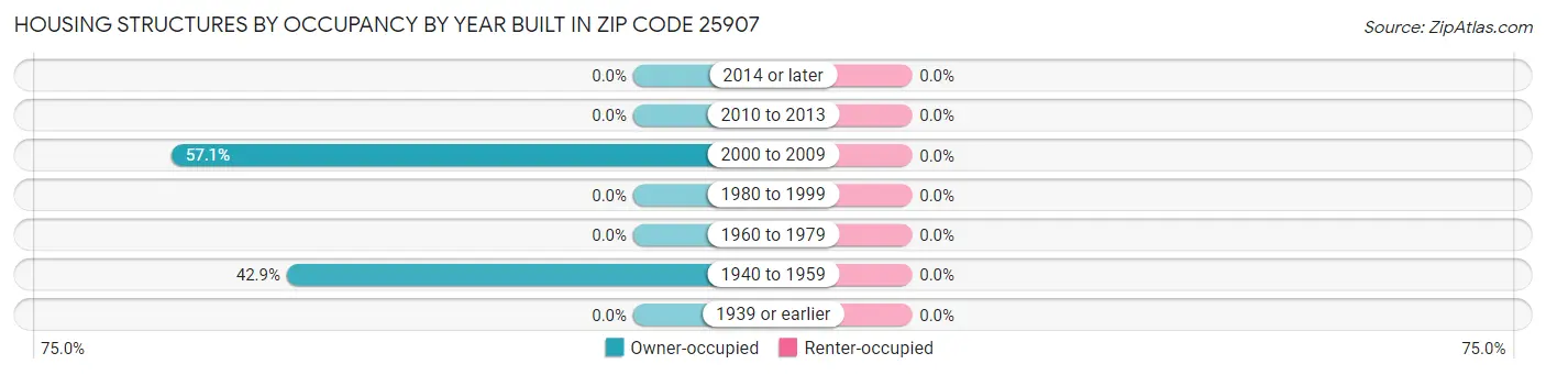 Housing Structures by Occupancy by Year Built in Zip Code 25907