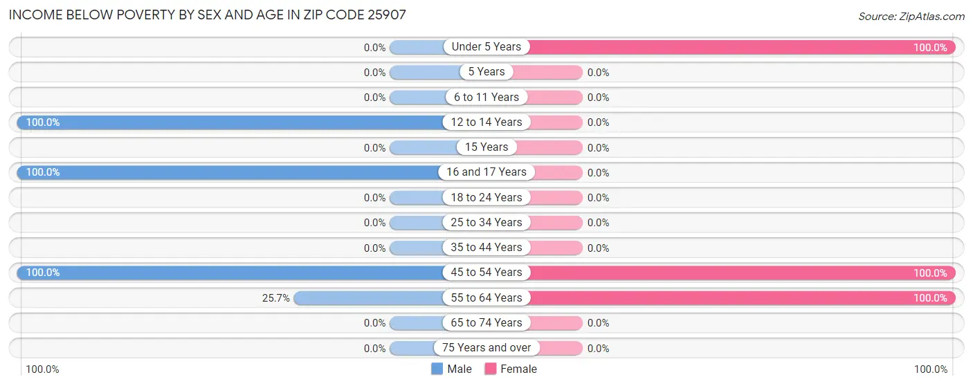Income Below Poverty by Sex and Age in Zip Code 25907