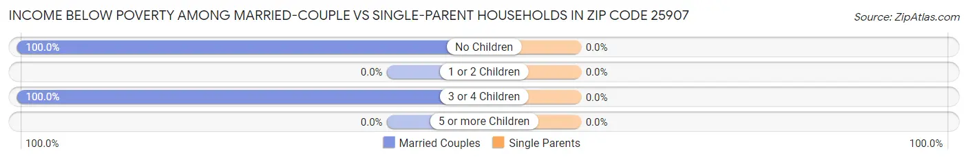 Income Below Poverty Among Married-Couple vs Single-Parent Households in Zip Code 25907