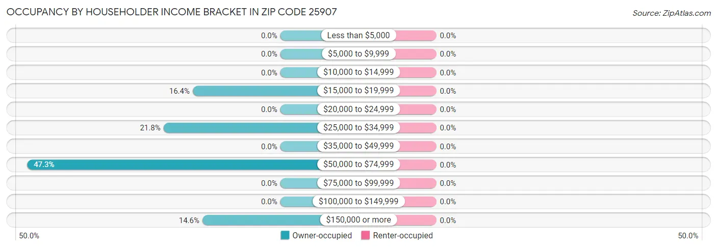 Occupancy by Householder Income Bracket in Zip Code 25907