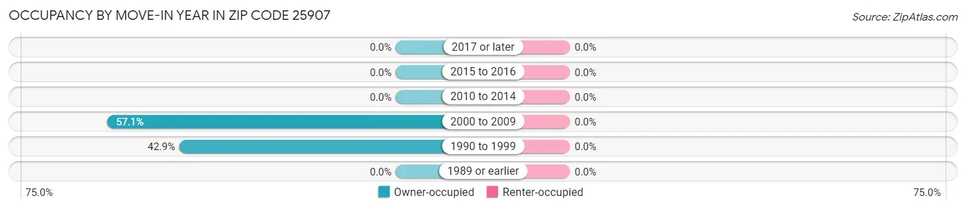 Occupancy by Move-In Year in Zip Code 25907