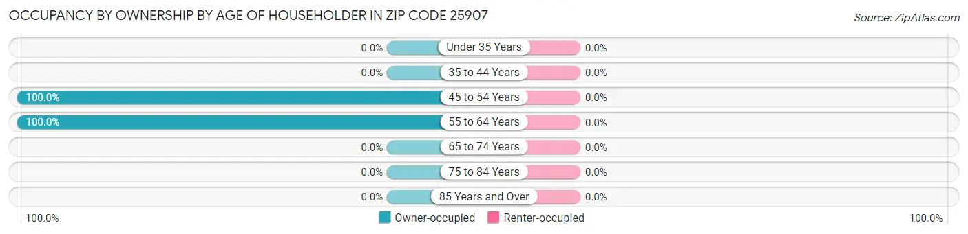 Occupancy by Ownership by Age of Householder in Zip Code 25907