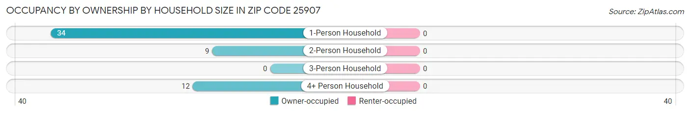 Occupancy by Ownership by Household Size in Zip Code 25907