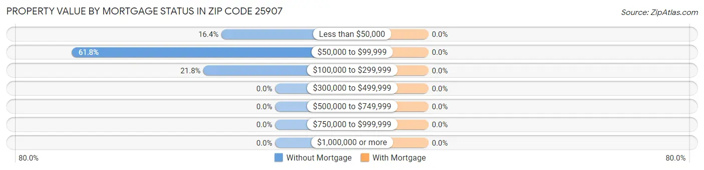 Property Value by Mortgage Status in Zip Code 25907