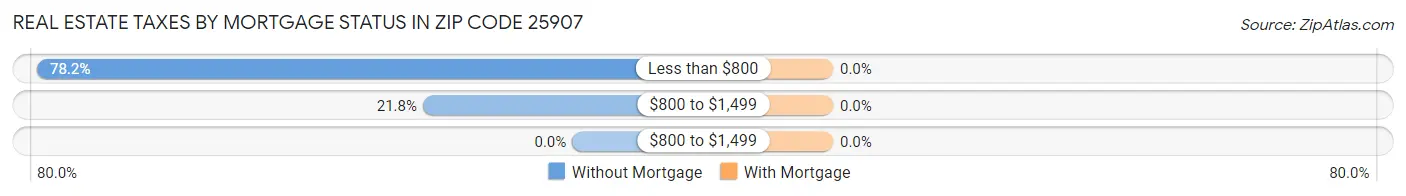 Real Estate Taxes by Mortgage Status in Zip Code 25907