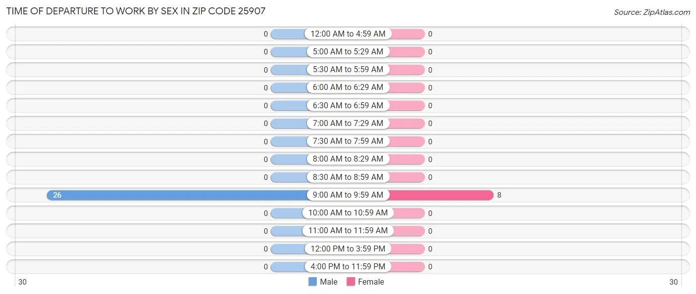 Time of Departure to Work by Sex in Zip Code 25907