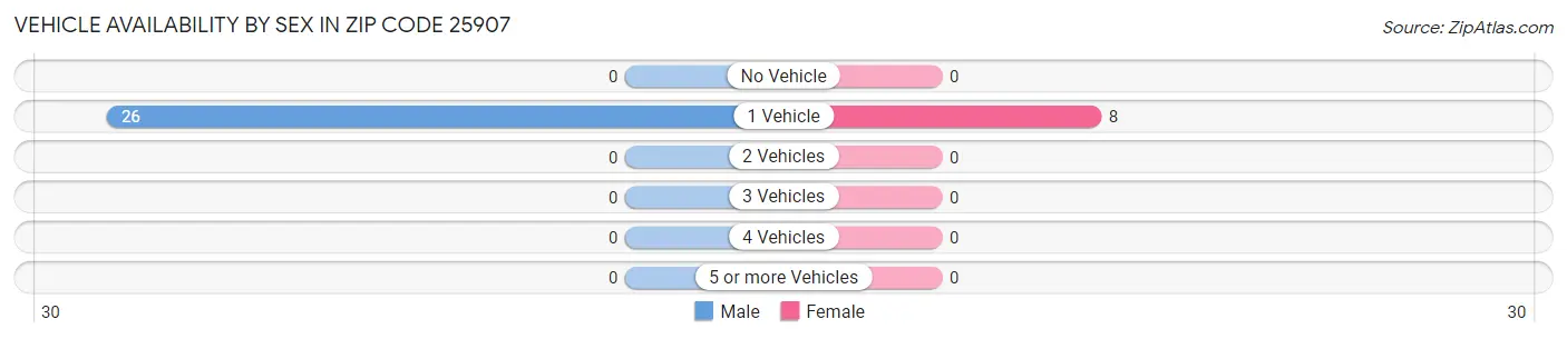 Vehicle Availability by Sex in Zip Code 25907