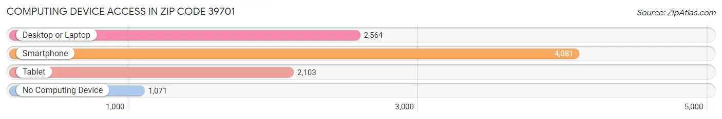 Computing Device Access in Zip Code 39701