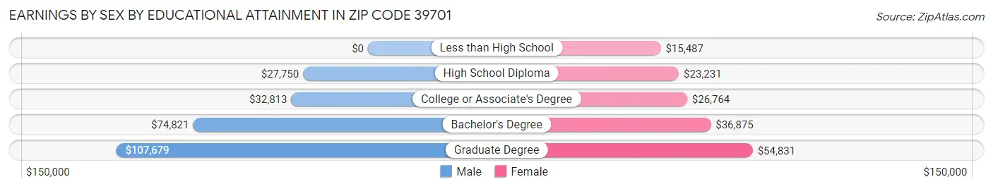 Earnings by Sex by Educational Attainment in Zip Code 39701
