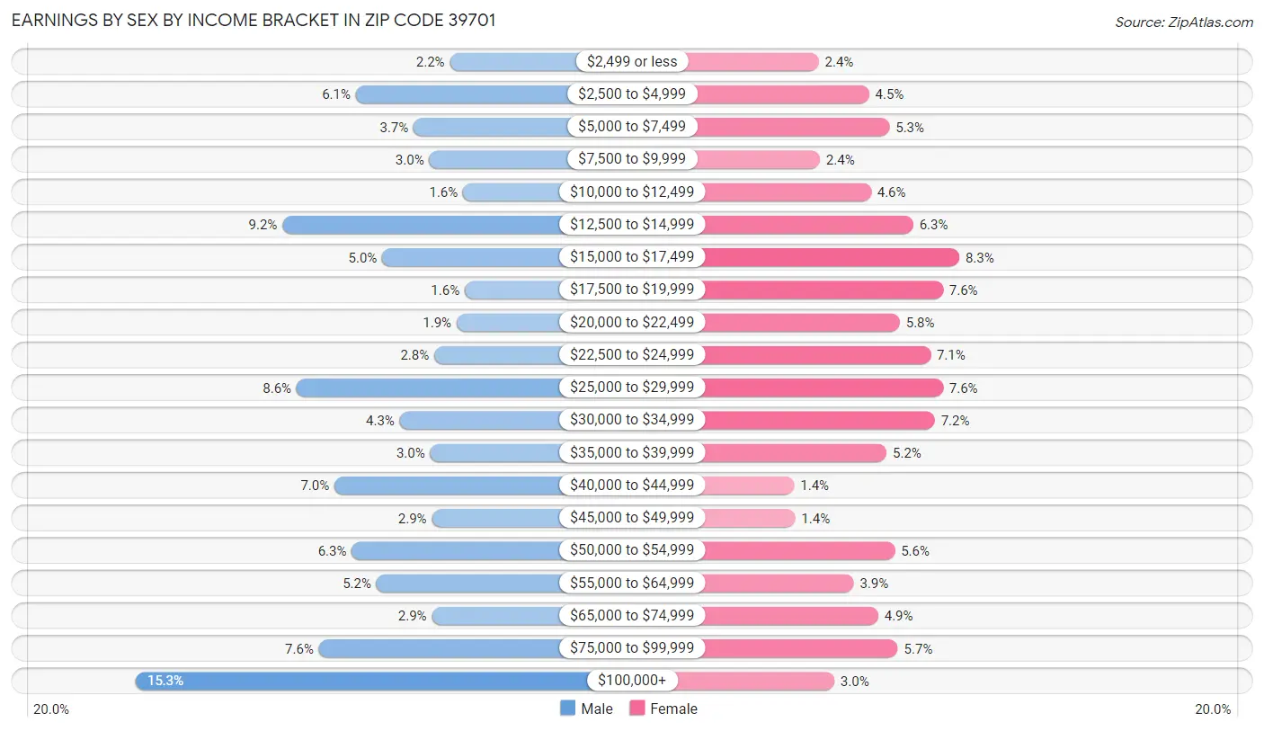 Earnings by Sex by Income Bracket in Zip Code 39701