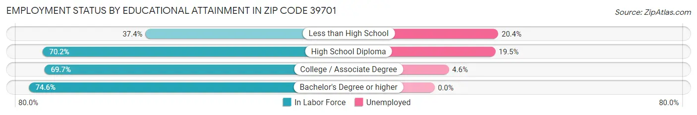 Employment Status by Educational Attainment in Zip Code 39701