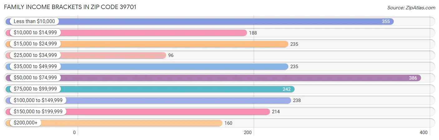 Family Income Brackets in Zip Code 39701