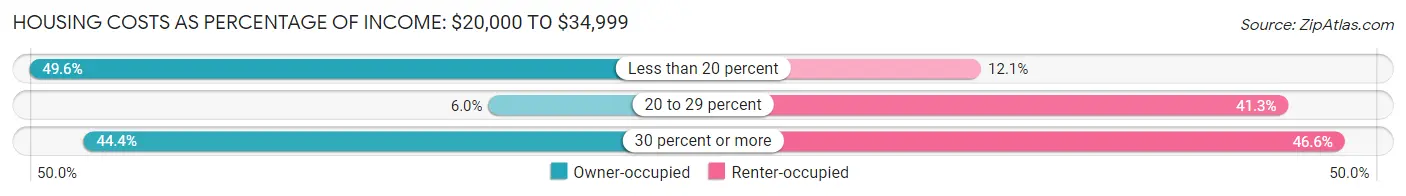 Housing Costs as Percentage of Income in Zip Code 39701: <span>$20,000 to $34,999</span>