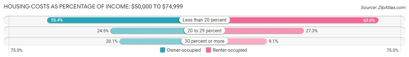 Housing Costs as Percentage of Income in Zip Code 39701: <span>$50,000 to $74,999</span>