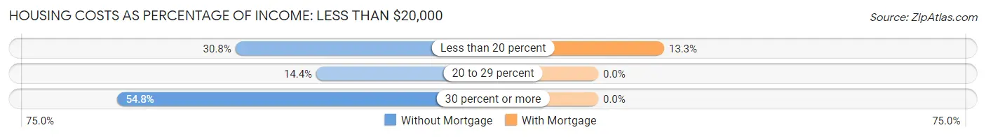 Housing Costs as Percentage of Income in Zip Code 39701: <span>Less than $20,000</span>