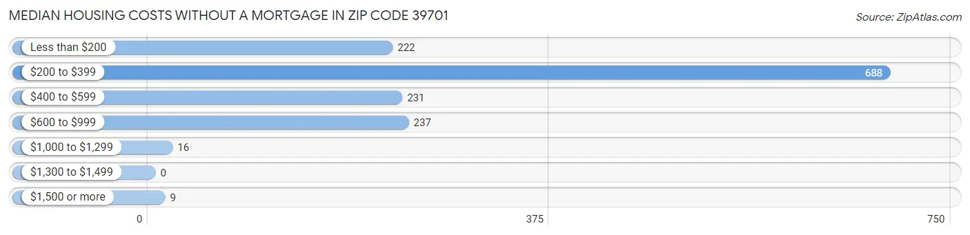Median Housing Costs without a Mortgage in Zip Code 39701