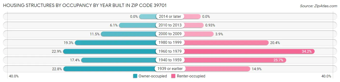 Housing Structures by Occupancy by Year Built in Zip Code 39701