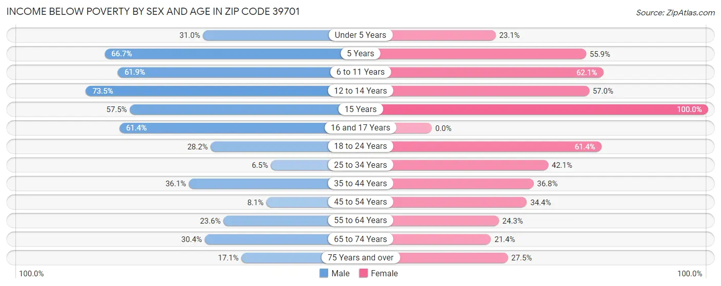 Income Below Poverty by Sex and Age in Zip Code 39701