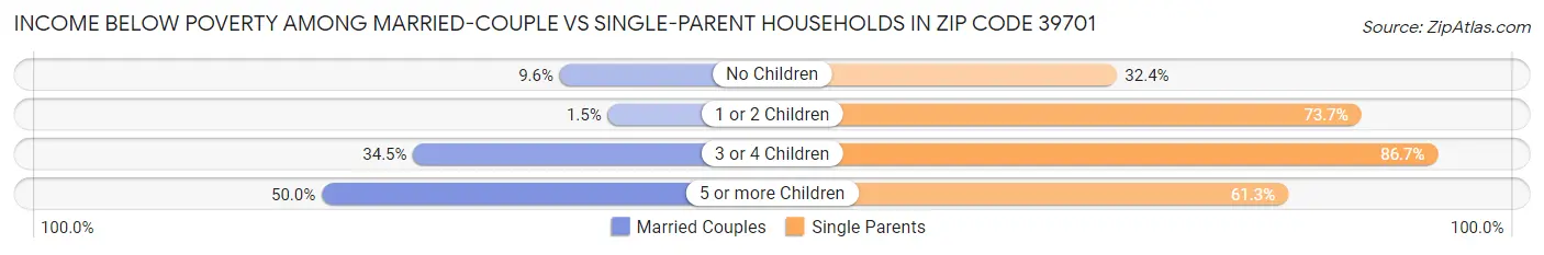 Income Below Poverty Among Married-Couple vs Single-Parent Households in Zip Code 39701