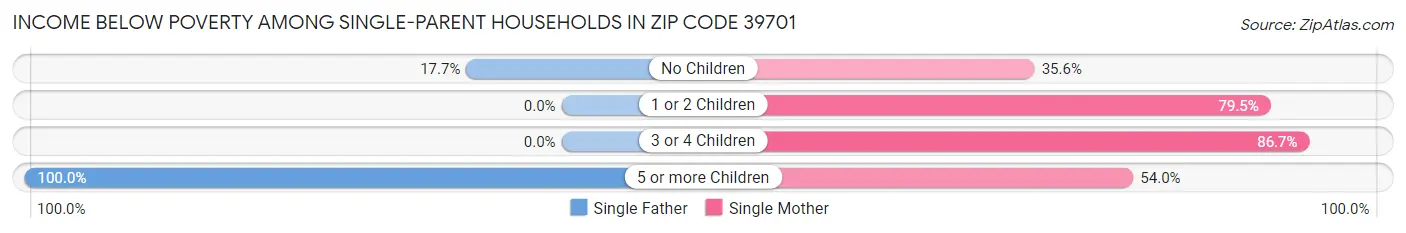 Income Below Poverty Among Single-Parent Households in Zip Code 39701