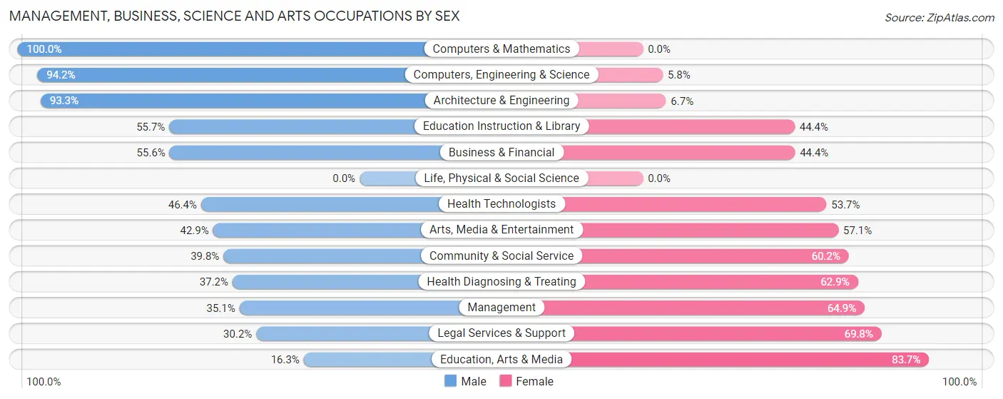 Management, Business, Science and Arts Occupations by Sex in Zip Code 39701