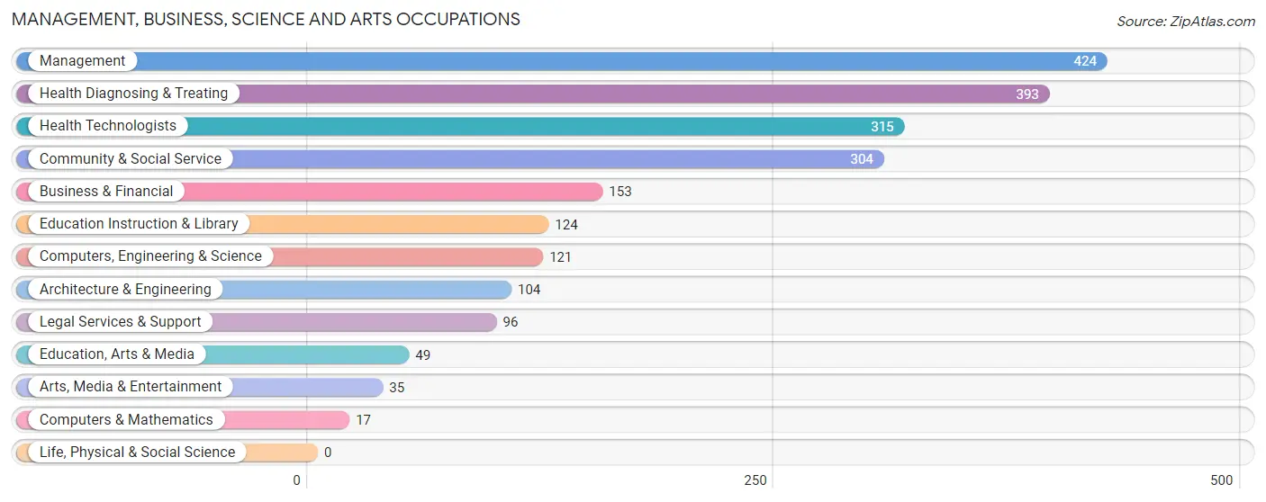Management, Business, Science and Arts Occupations in Zip Code 39701