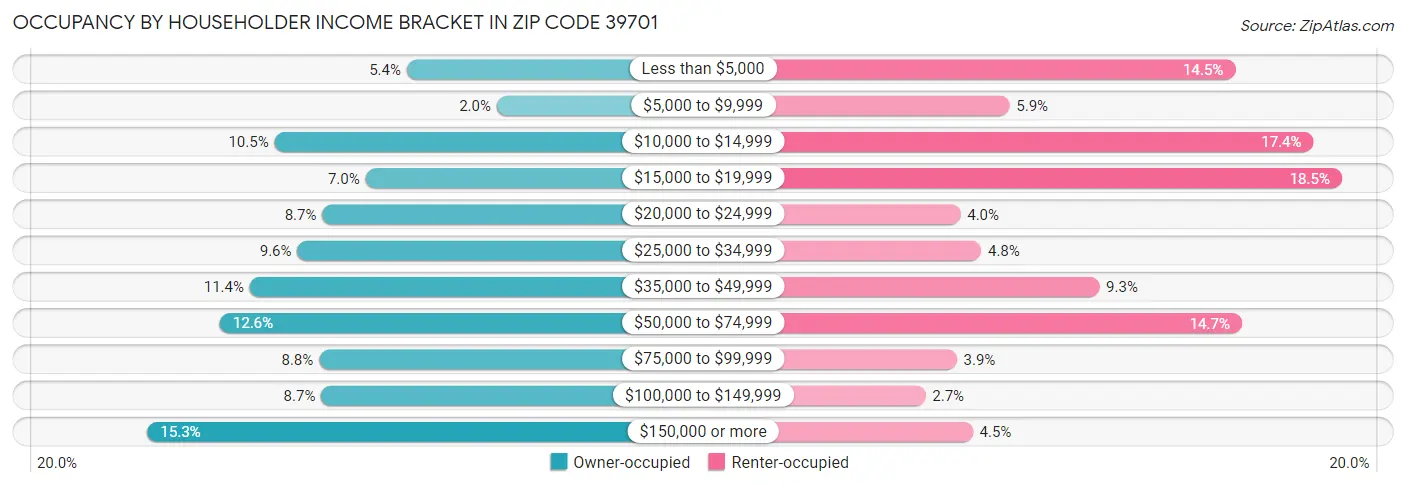 Occupancy by Householder Income Bracket in Zip Code 39701