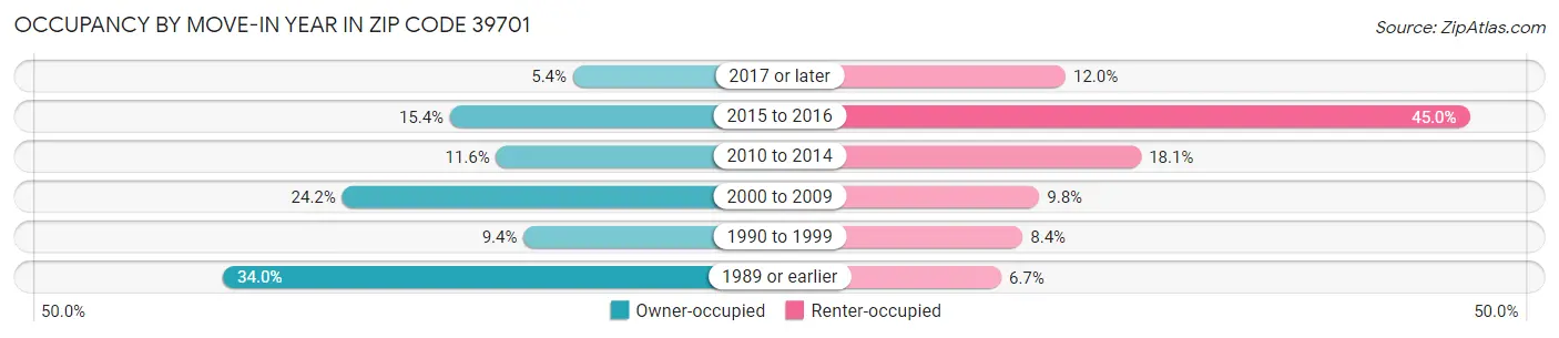 Occupancy by Move-In Year in Zip Code 39701