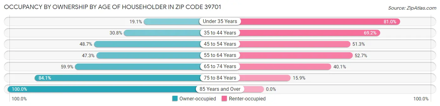 Occupancy by Ownership by Age of Householder in Zip Code 39701
