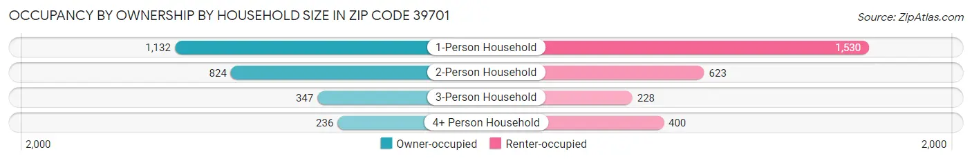Occupancy by Ownership by Household Size in Zip Code 39701