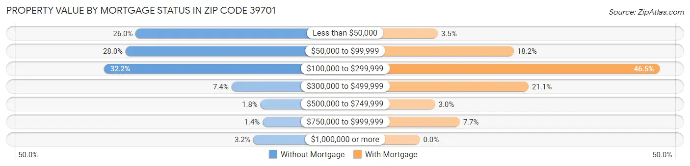 Property Value by Mortgage Status in Zip Code 39701
