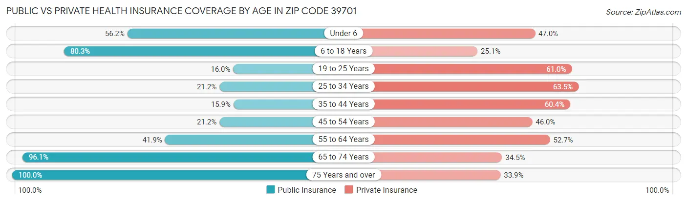 Public vs Private Health Insurance Coverage by Age in Zip Code 39701