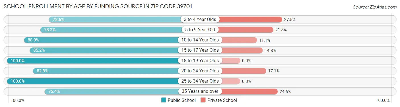 School Enrollment by Age by Funding Source in Zip Code 39701