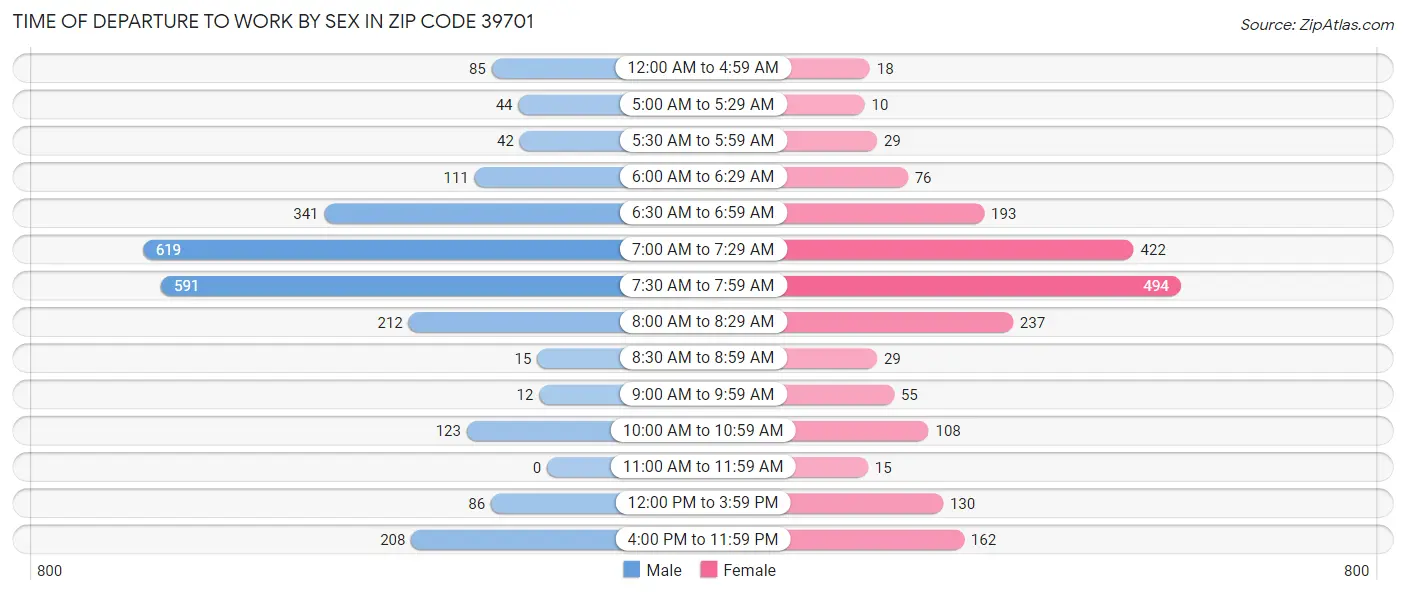 Time of Departure to Work by Sex in Zip Code 39701