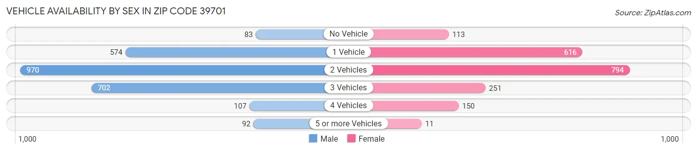 Vehicle Availability by Sex in Zip Code 39701