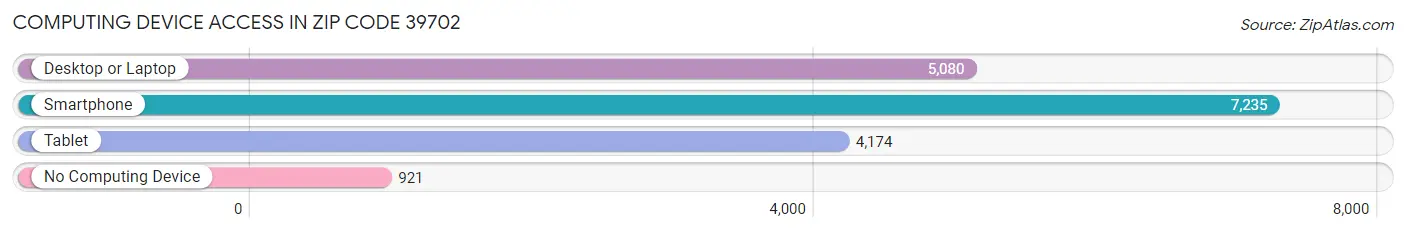 Computing Device Access in Zip Code 39702