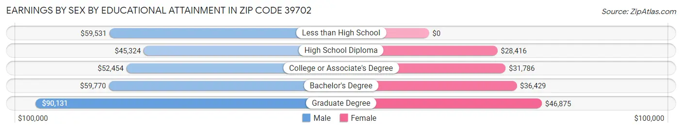 Earnings by Sex by Educational Attainment in Zip Code 39702