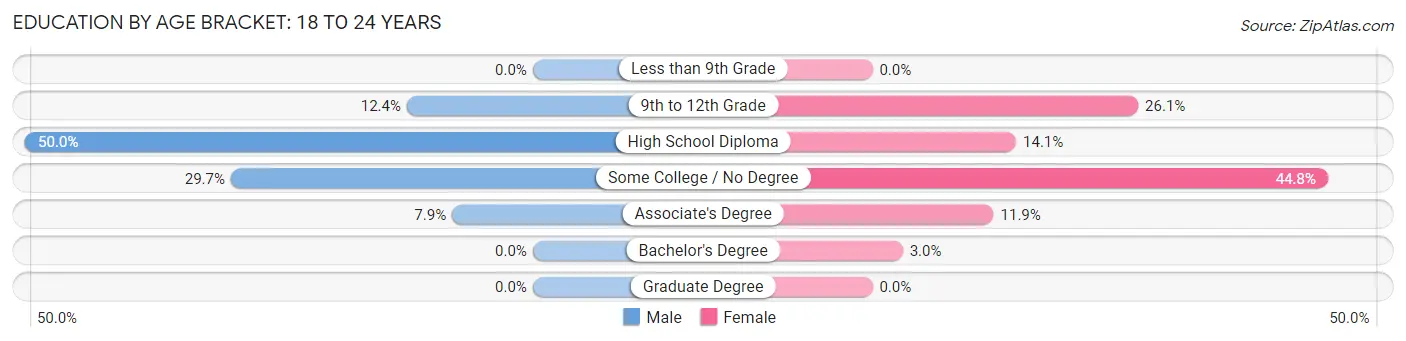 Education By Age Bracket in Zip Code 39702: 18 to 24 Years