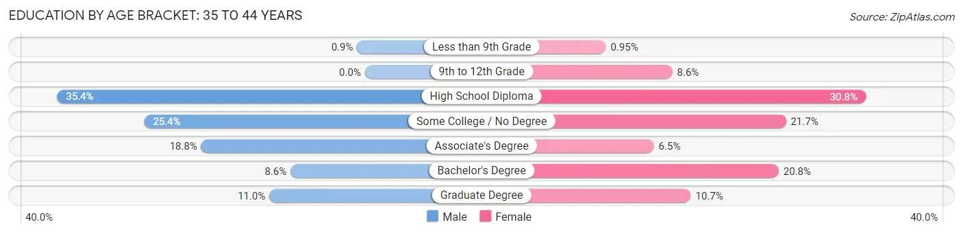 Education By Age Bracket in Zip Code 39702: 35 to 44 Years