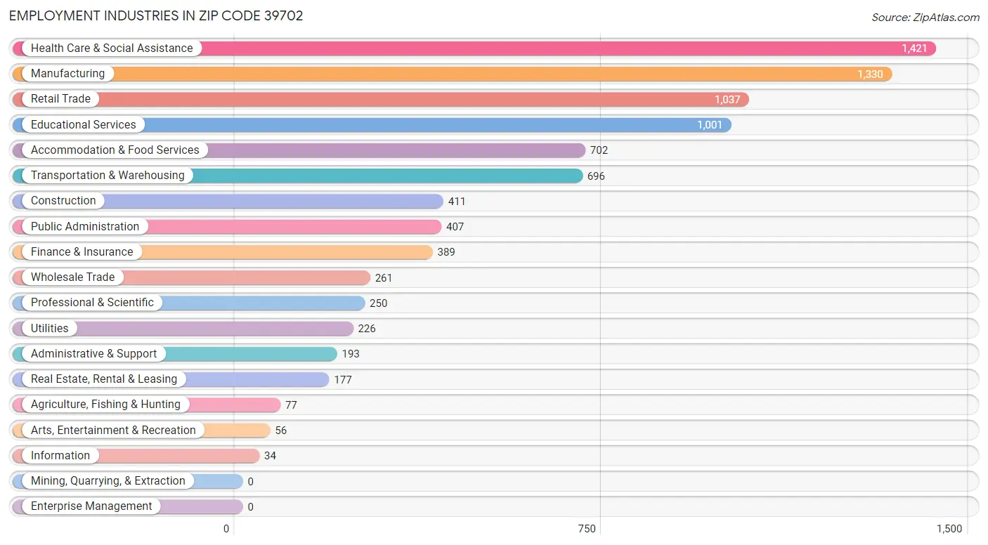 Employment Industries in Zip Code 39702